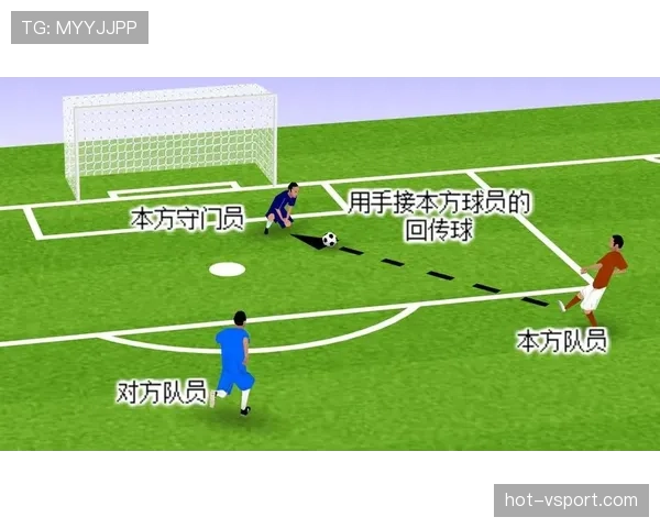 回传规则：门将用手处理队友脚传球即判间接任意球